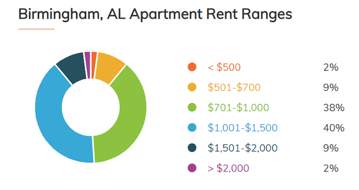 apartment rent | Birmingham property management
