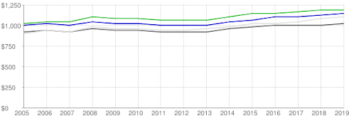 Chicago rental population | Chicago property management