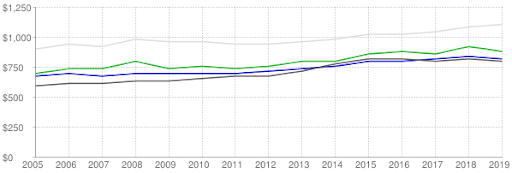 Fargo rental population | Fargo property management