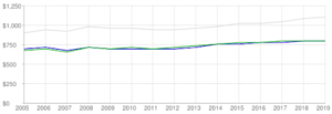 Iowa rental population | Iowa property management
