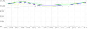 Nevada rental population | Nevada property management