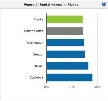 Alaska rental population | Alaska property management