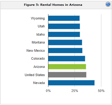 Arizona rental population | property management Arizona