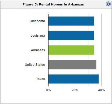 Arkansas rental population | property management Arkansas