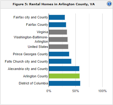 Arlington rental population | property management Arlington