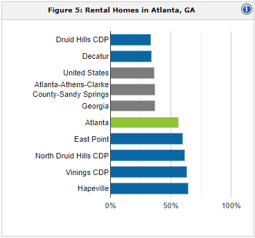 Atlanta rental population | property management Atlanta