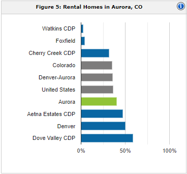 Aurora rental population | property management Aurora