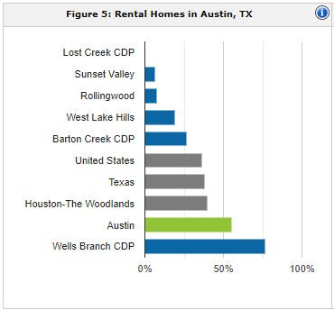 Austin rental population | property management Austin