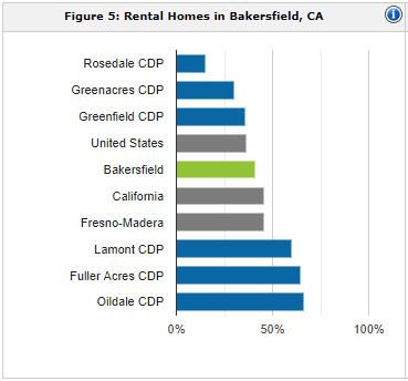 Bakersfield rental population | property management Bakersfield