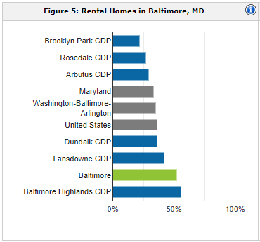 Baltimore rental population | property management Baltimore