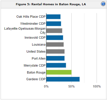 Baton Rouge rental population | property management Baton Rouge