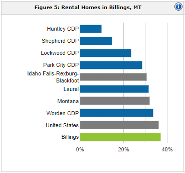 Billings rental population | property management Billings
