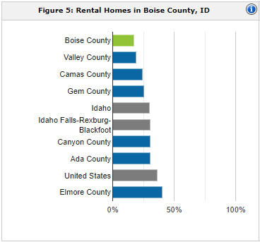 Boise rental population | property management Boise
