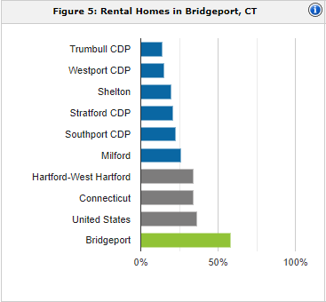Bridgeport rental population | property management Bridgeport