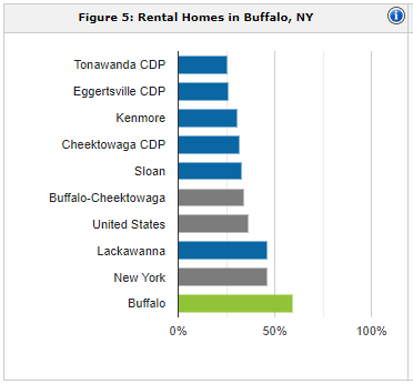 Buffalo rental population | property management Buffalo