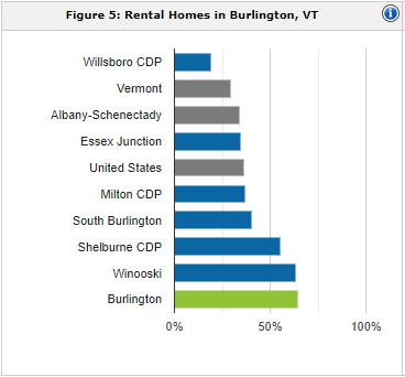 Burlington rental population | property management Burlington