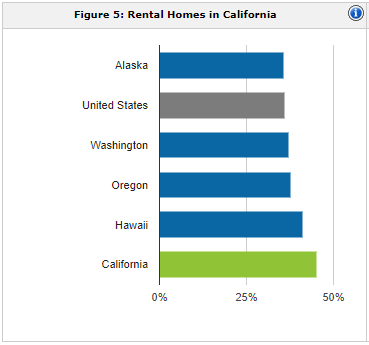 California rental population | property management California