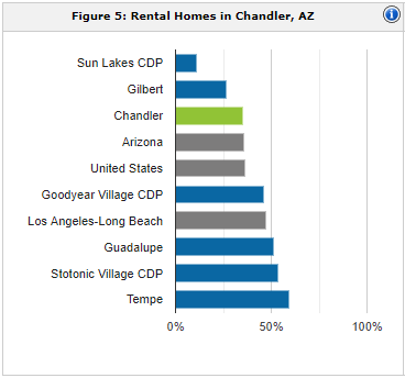 Chandler rental population | property management Chandler
