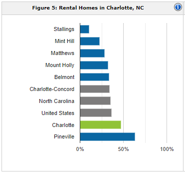 Charlotte rental population | property management Charlotte