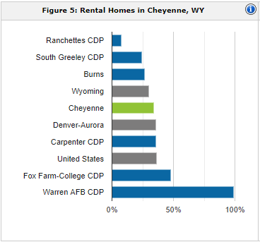 Cheyenne rental population | property management Cheyenne
