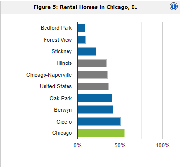 Chicago rental population | property management Chicago