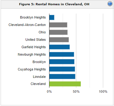 Cleveland rental population | property management Cleveland