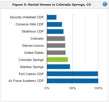 Colorado Springs rental population | property management Colorado Springs