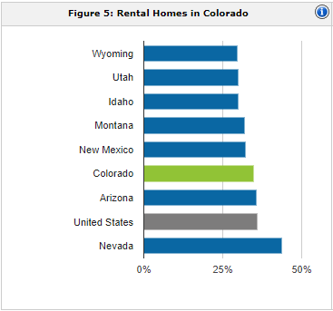 Colorado rental population | property management Colorado