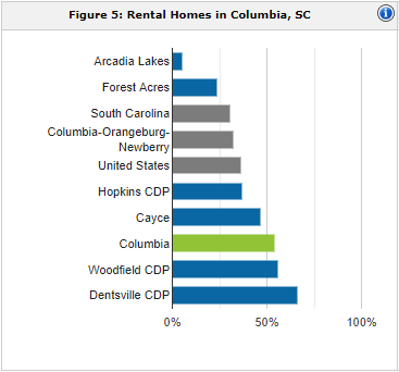 Columbia rental population | property management Columbia