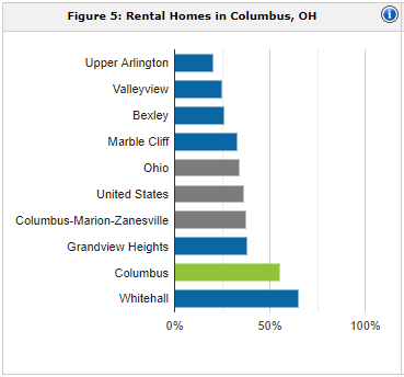 Columbus rental population | property management Columbus