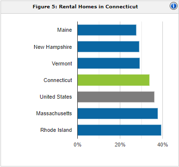 Connecticut rental population | property management Connecticut