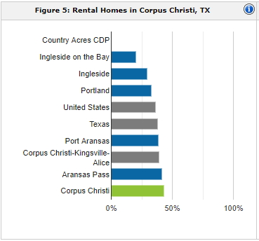 Corpus Christi rental population | property management Corpus Christi