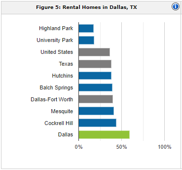 Dallas rental population | property management Dallas