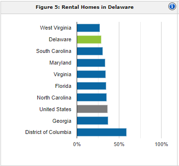 Delaware rental population | property management Delaware