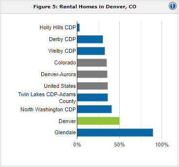 Denver rental population | property management Denver