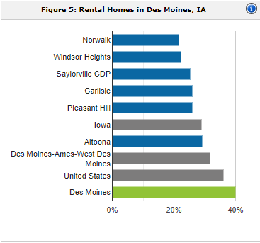 Des Moines rental population | property management Des Moines