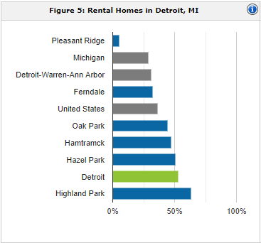 Detroit rental population | property management Detroit