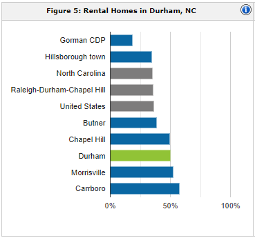 Durham rental population | property management Durham