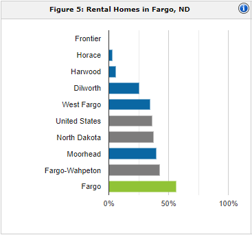 Fargo rental population | property management Fargo
