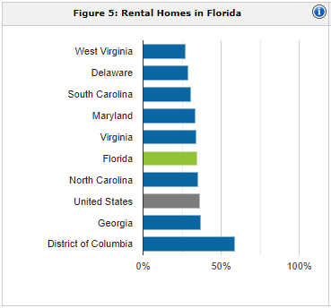 Florida rental population | property management Florida