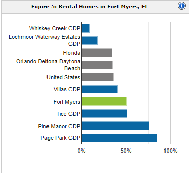 Fort Myers rental population | property management Fort Myers
