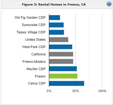 Fresno rental population | property management Fresno