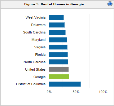 Georgia rental population | property management Georgia