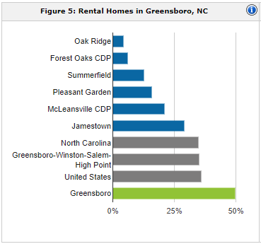 Greensboro rental population | property management Greensboro