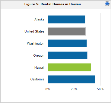 Hawaii rental population | property management Hawaii