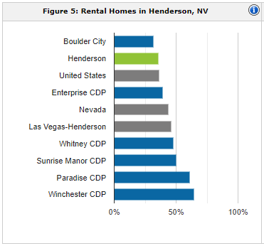 Henderson rental population | property management Henderson