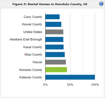 Honolulu rental population | property management Honolulu