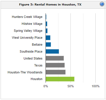 Houston rental population | property management Houston