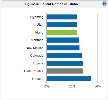 Idaho rental population | property management Idaho