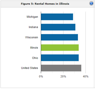 Illinois rental population | property management Illinois